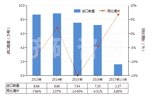 2013-2017年3月中國(guó)聚甲基丙烯酸甲酯板片膜箔及扁條(非泡沫料的,未用其他材料強(qiáng)化,層壓,支撐)(HS39205100)進(jìn)口量及增速統(tǒng)計(jì)